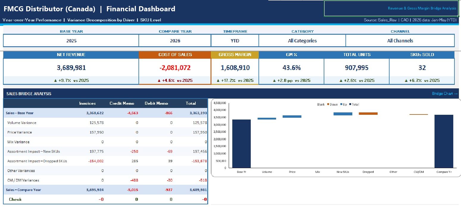 Excel financial dashboard with KPI cards and sales bridge analysis