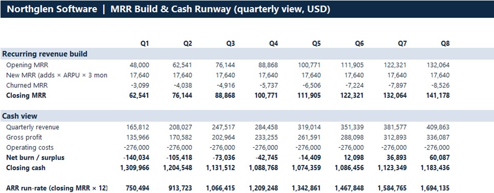 SaaS revenue model in Excel